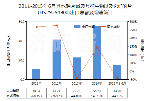 2011-2015年6月其他鴉片堿及其衍生物以及它們的鹽(HS29391900)出口總額及增速統(tǒng)計(jì)